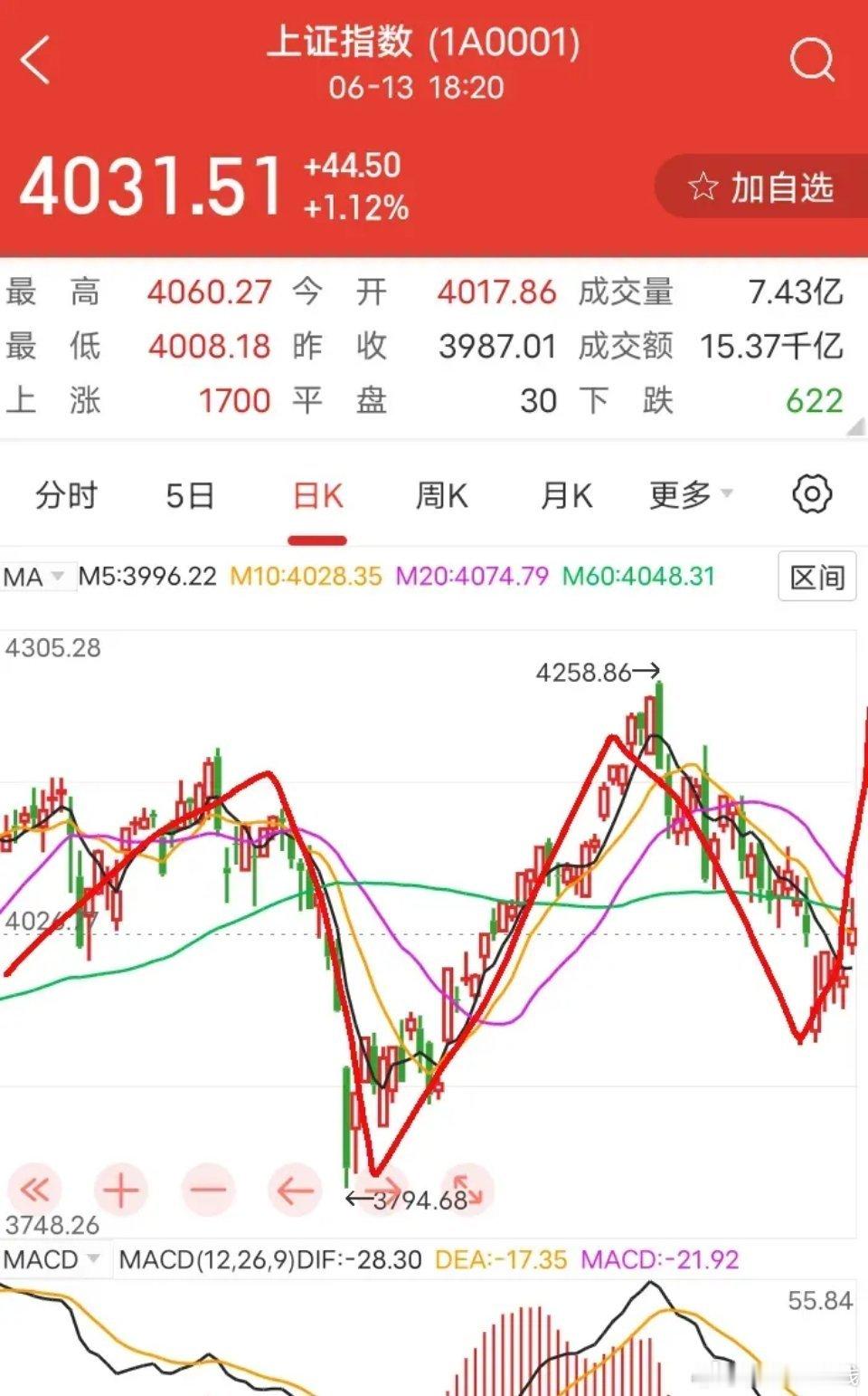 周末复盘下周大盘有望开启主升浪。今年大盘两轮回调：1. 4197点跌至3794点