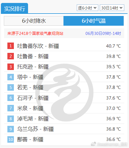 【高温】今天截至14时最高，新疆站点包揽高温榜前十。吐鲁番东坎超40℃，为当地今