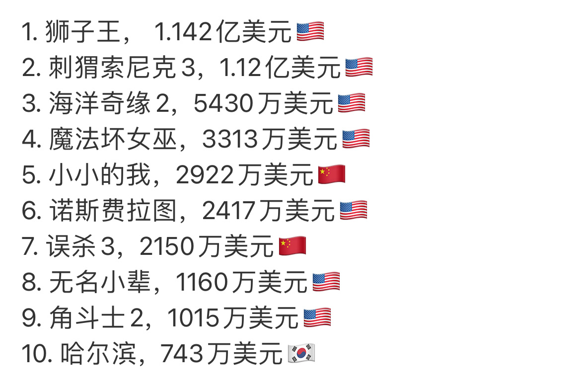 小小的我首周末全球票房榜第五位   好牛 