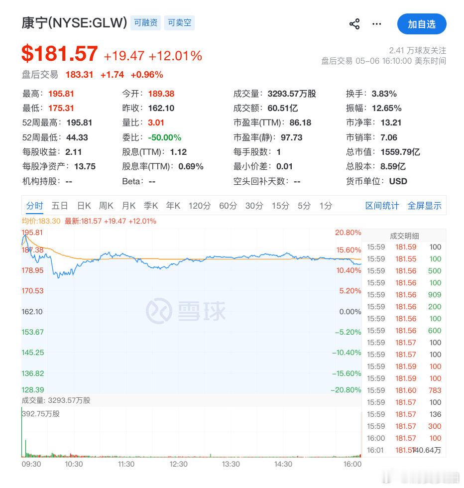 【康宁暴涨12%康宁暴涨原因】美东时间5月6日，随着AI相关资产接力暴涨，标普5