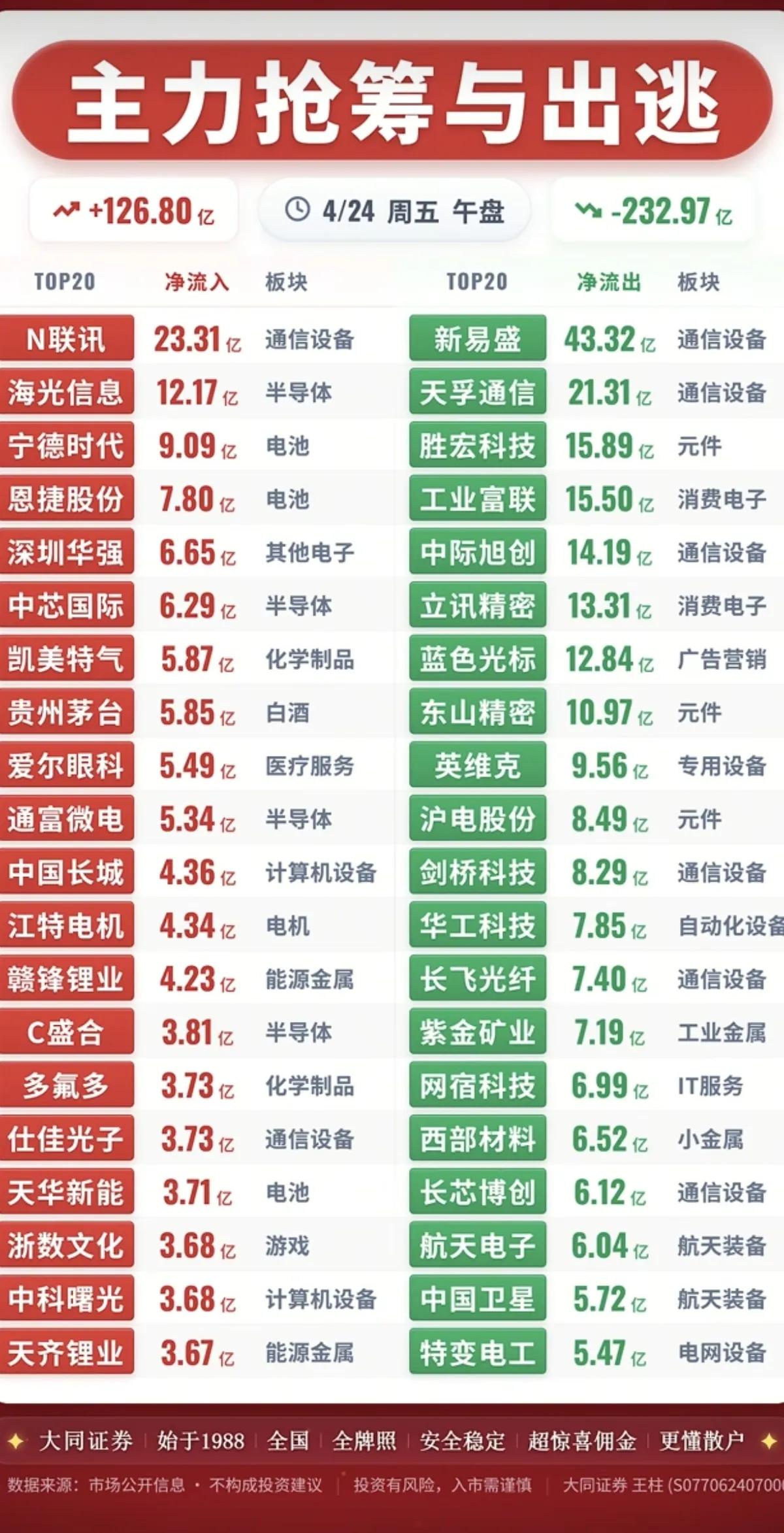4.24午盘主力资金动向：冰火两重天，市场主线大洗牌
 
4月24日午盘A股主力