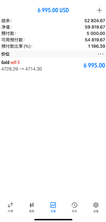 黄金4628位置空单，再次精准命中✅ 咱们的盈利势头不停歇，成功拿下八连胜！今日