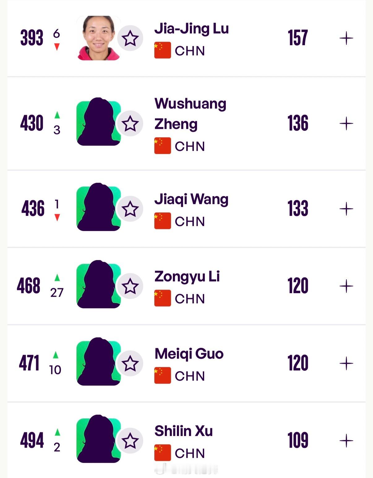中国球员WTA单打排名更新（Top400）32 王欣瑜🇨🇳（+1）53 郑钦