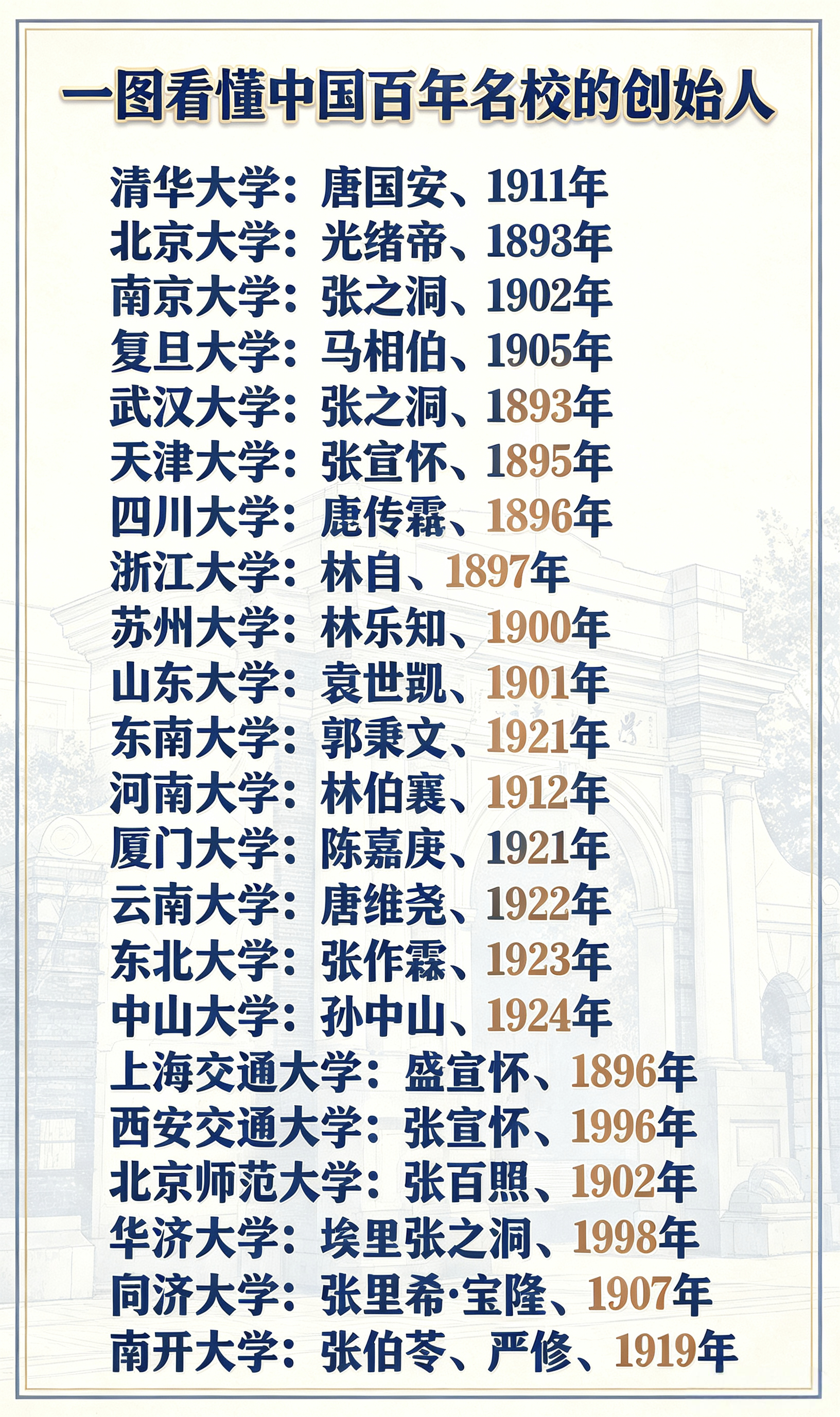 你知道这些中国百年名校的创始人和创始时间吗？ 