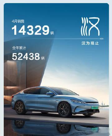 4月份，比亚迪王朝系列销量：

-汉，14,329辆
-唐，11,759辆
-秦