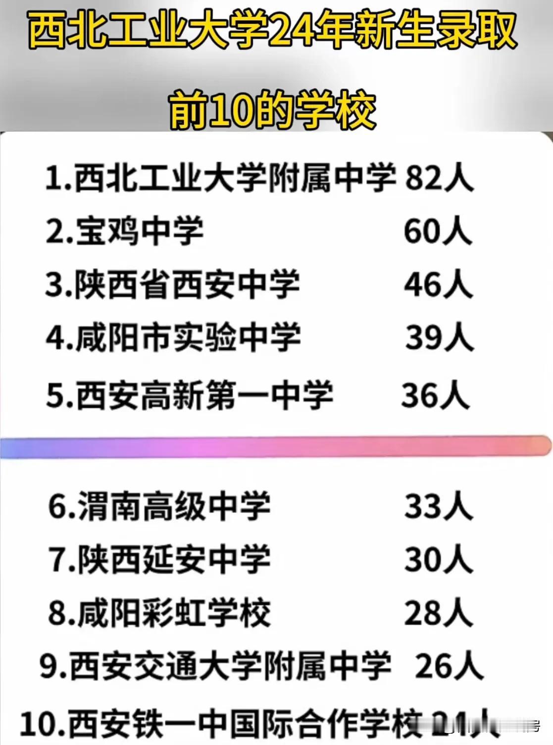 西工大2024年在陕录取人数前十高中学校统计