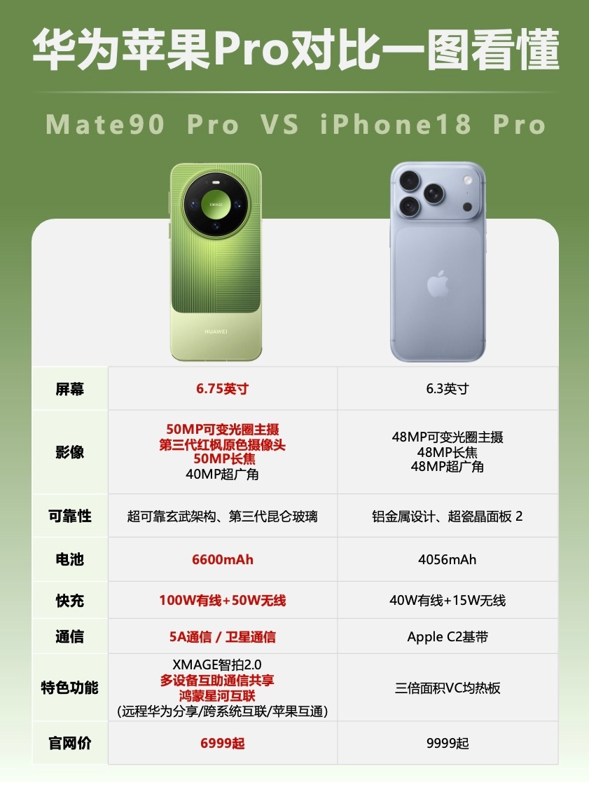 华为Mate 90系列，全系韬定律芯片！从9030到9035到9050到9050