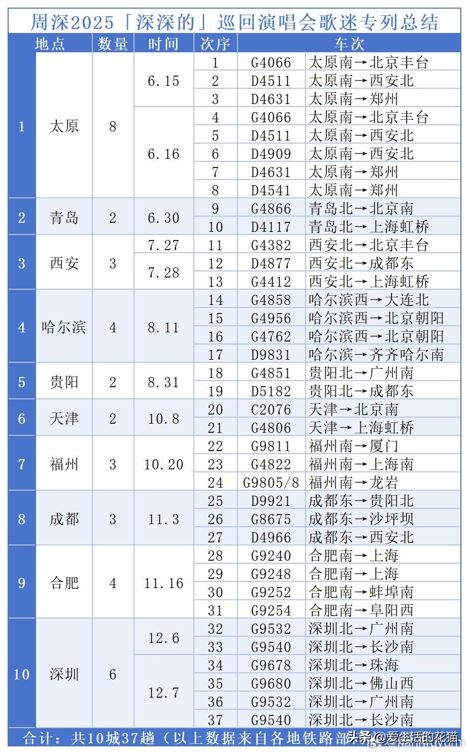 深深这个“歌迷专列”的操作，真的是太牛了！

从2025年6月15日太原站首创，