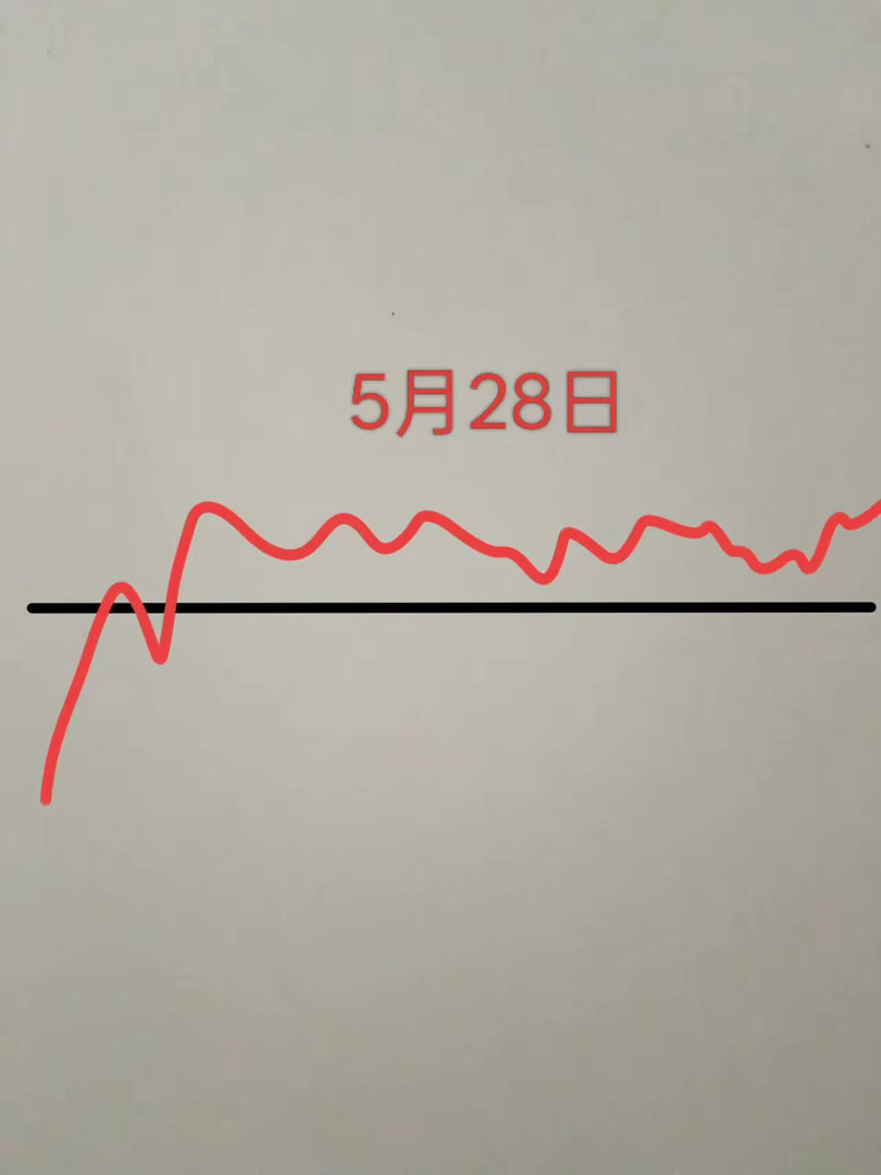 明天是5月28日星期四，大盘会怎么走呢？请看下图，预计明天低一开，然后震荡上涨，