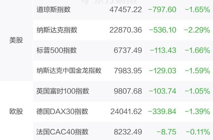 昨夜美股大跌，今天大A能不能顶住啊？
纳指大跌了2.29%，道指跌了1.65%，