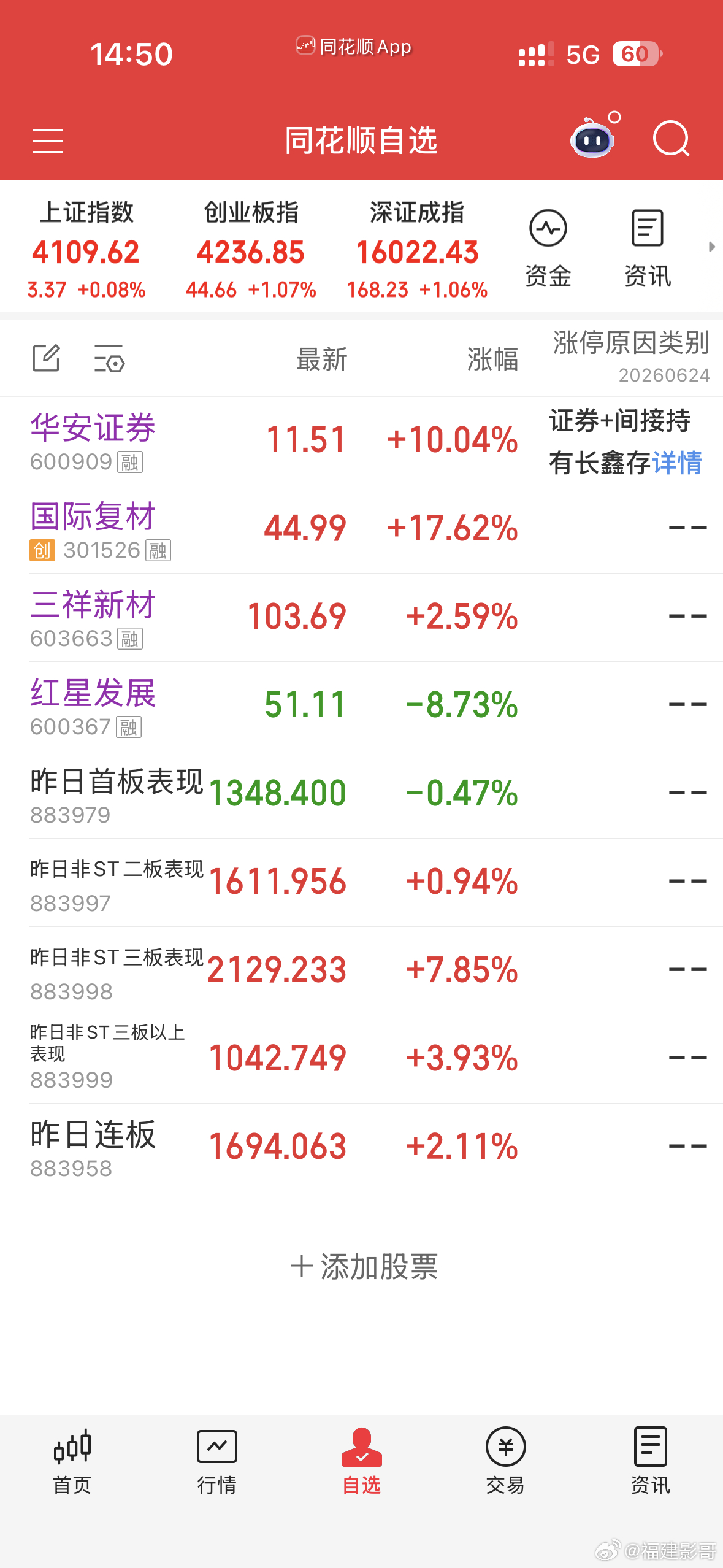 脑袋一天晕乎乎的，半路华安，国际复材，持股三祥新材，红星发展。彩虹股份小亏出局，