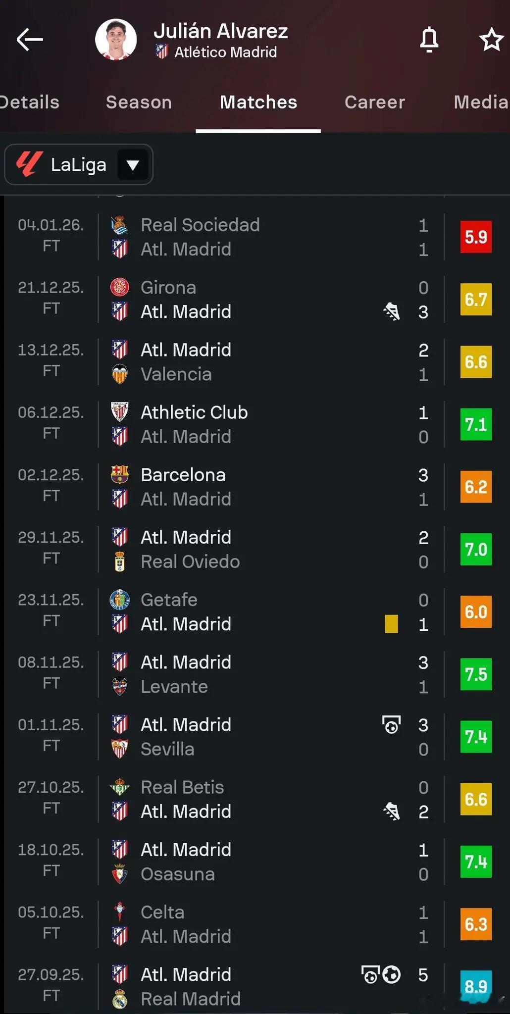 阿尔瓦雷斯遭遇联赛12场球荒，上次进球是在去年11月西甲联赛第23轮，马竞在主场