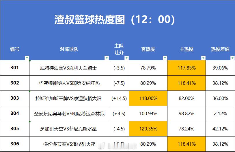 5月15日篮球热度图更新活塞VS骑士华盛顿神秘人VS印第安纳狂热拉斯维加斯王牌V