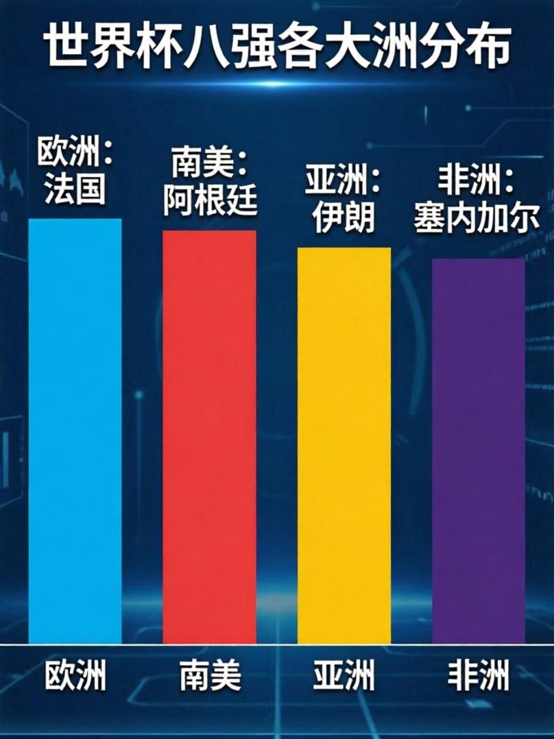 纵观历届世界杯，八强席位长期被欧洲、南美洲牢牢占据，其他大洲想要突围难度极大。
