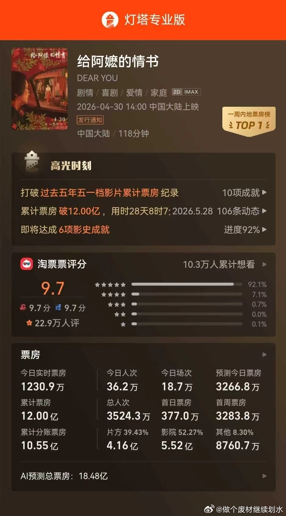 给阿嬷的情书票房破十二亿给阿嬷的情书票房破12亿给阿嬷的情书票房破十二亿了啊！真