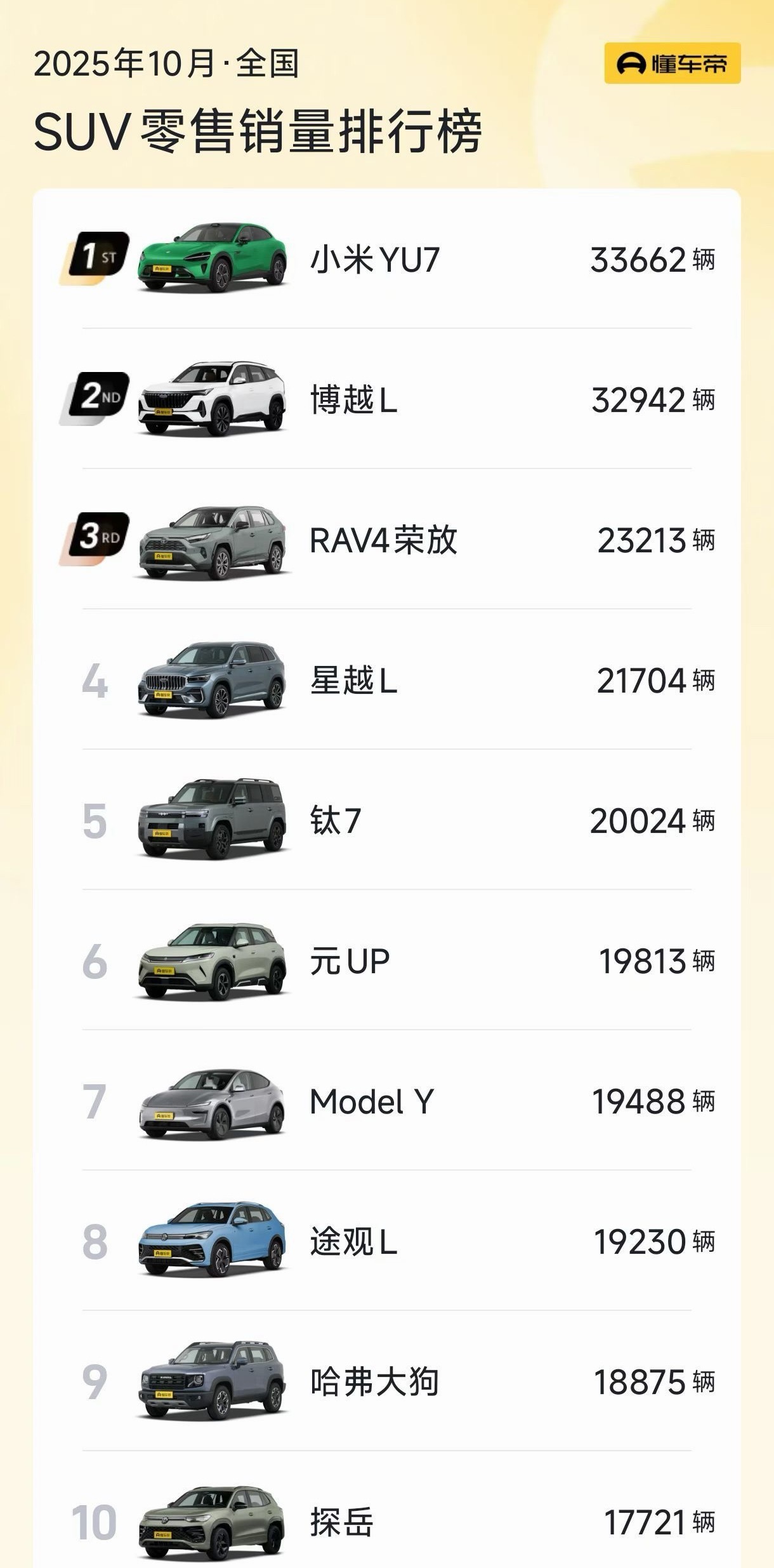在你村里，有人买小米汽车了吗[偷笑]小米 YU7 在懂车帝10月SUV零售销量排