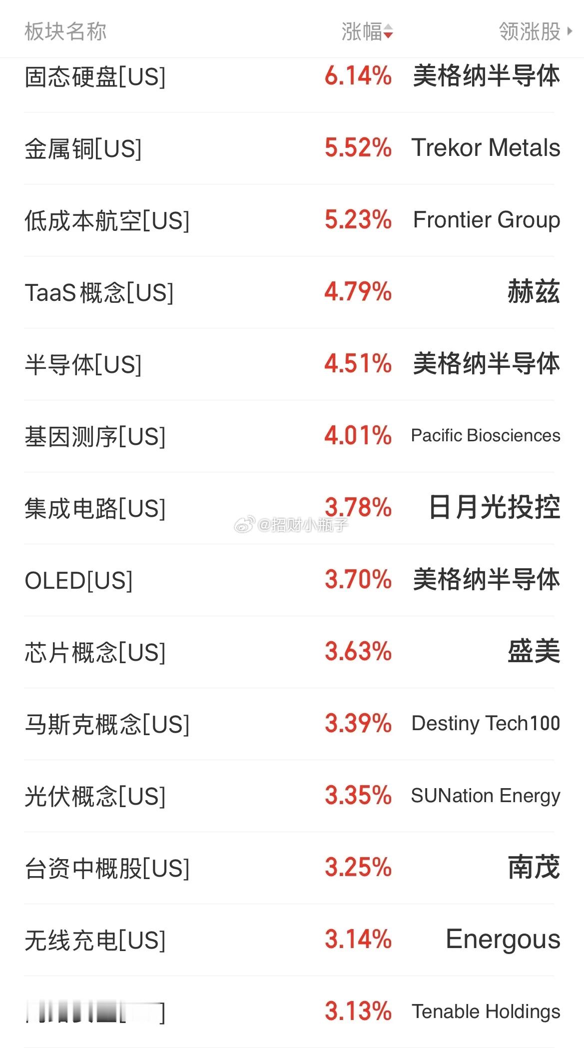 早！各位铁子早上好🙌隔夜美股全线收涨，纳指大涨1.3%，存储、半导体、有色板块