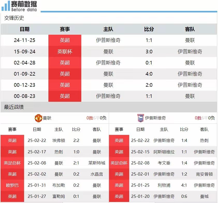 曼联vs伊普斯维奇前瞻：红魔遇上升班马 终结3轮不胜有望北京时间2月27日凌晨0
