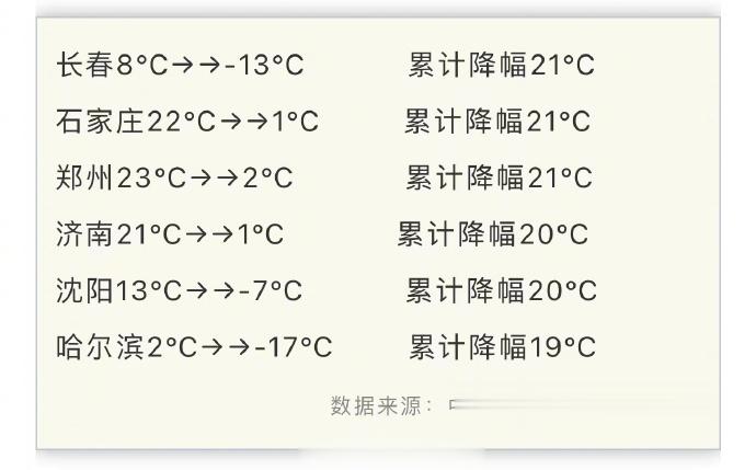 【累计降温超20℃！#多地将开启俯冲式降温#】今天，中东部大部地区维持升温态势，