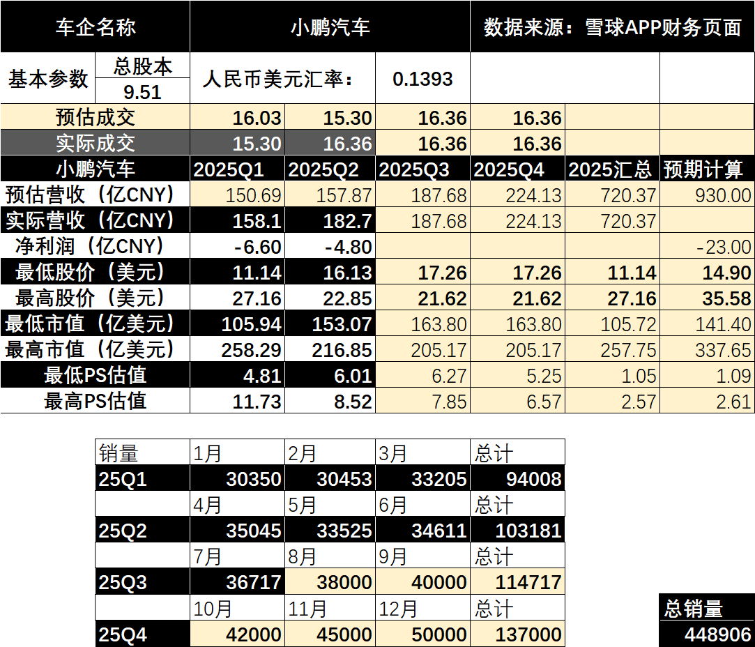 最后聊聊小鹏的财务模型：在销量预测上，鉴于4-7月的波动，所以后续我给出的预测是