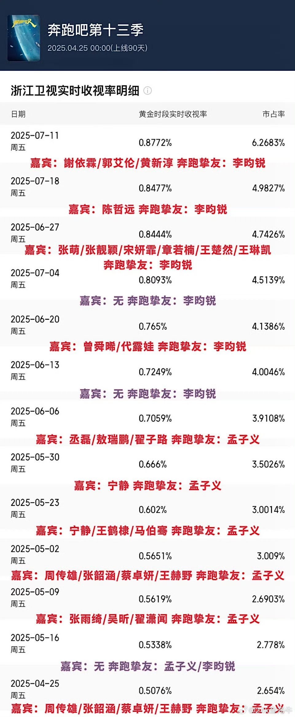 有李昀锐的跑男每一期都创下新高，小林就是收视小福星！[哈哈] ​​​