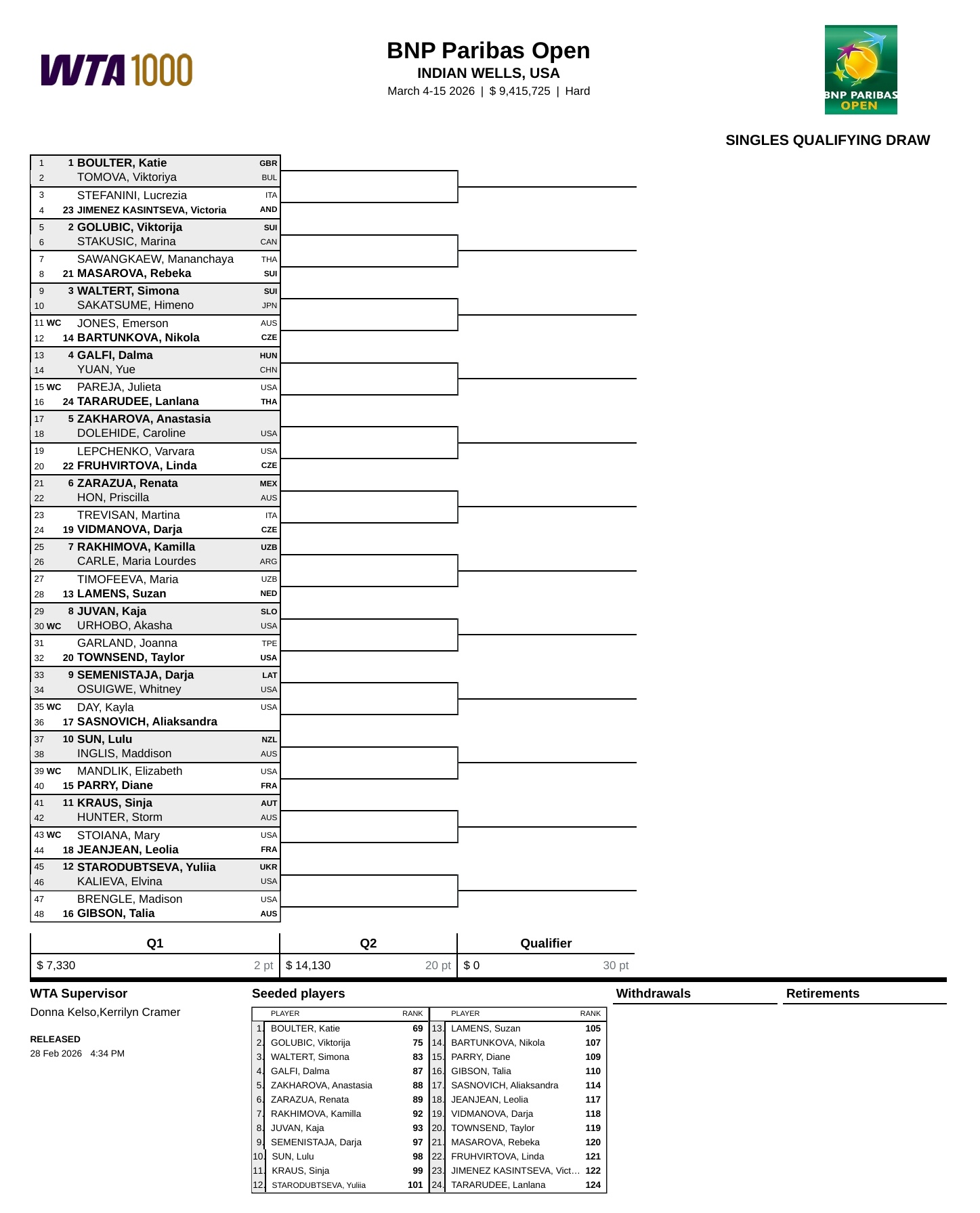 WTA1000印第安维尔斯站资格赛签表出炉👀博尔特位列头号种子，袁悦首轮再战加