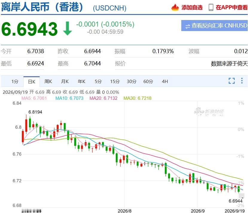 离岸人民币兑美元升破 6.70 关口，创年内新高，这对市场有何影响？

有人觉得