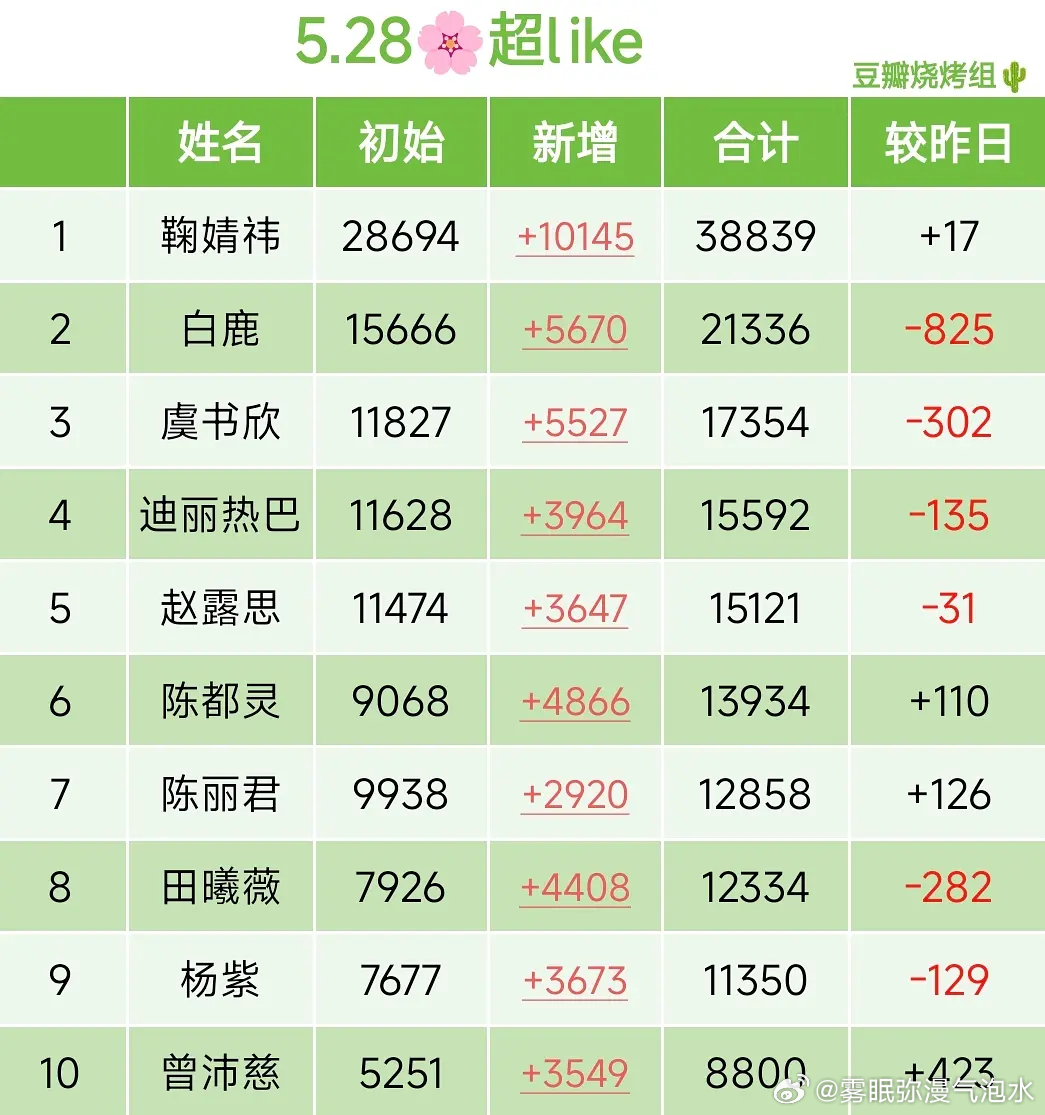 5.28内娱🌸🌸超like 