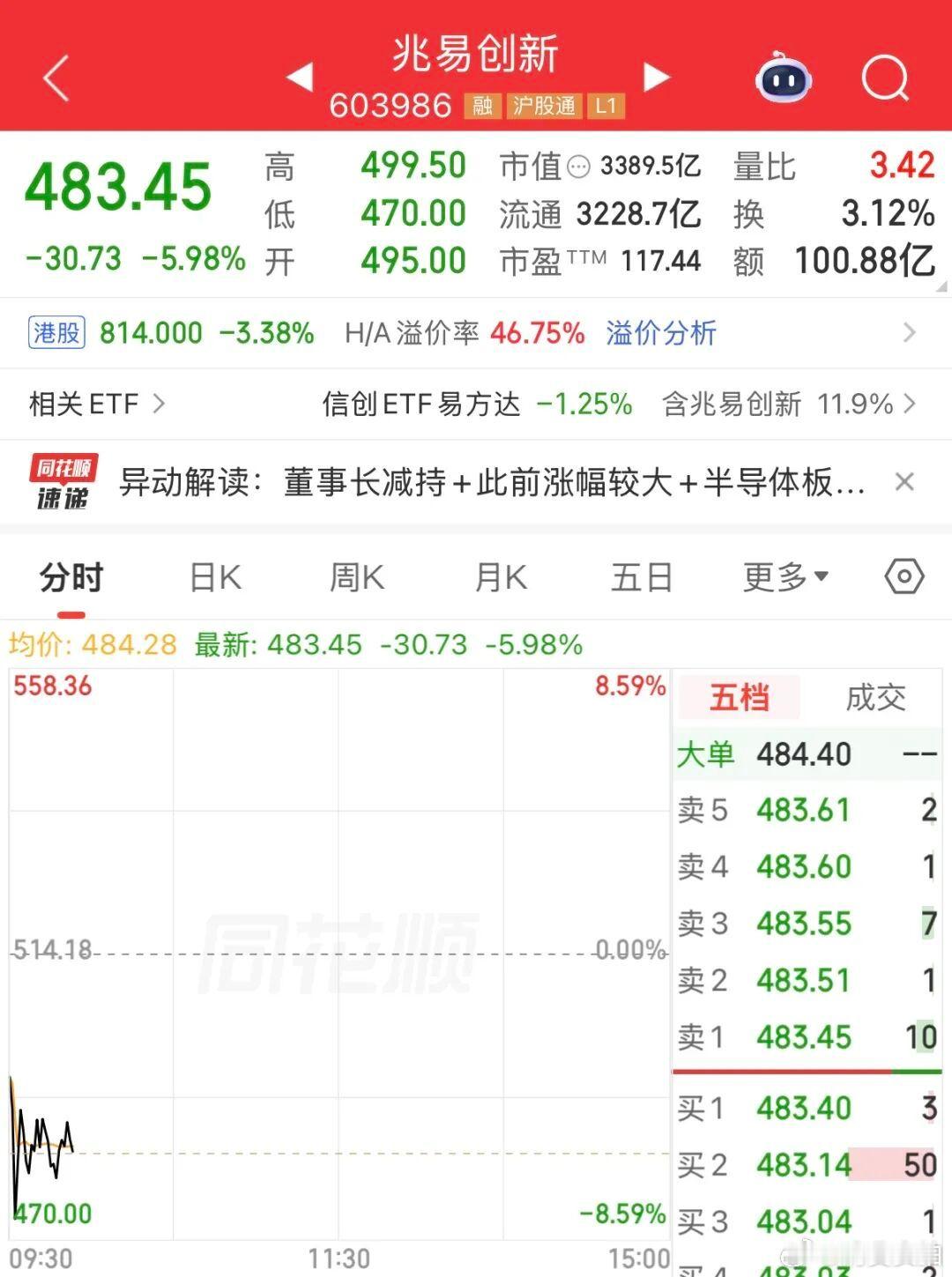 【兆易创新大跌】3000亿存储龙头大跌 5月28日早盘，存储龙头股兆易创新大跌，