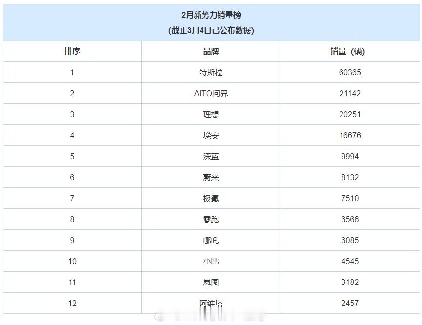 2月汽车新势力销量榜，看看哪家的销量最让你意外？#车坛新声##大v聊车# ​​​