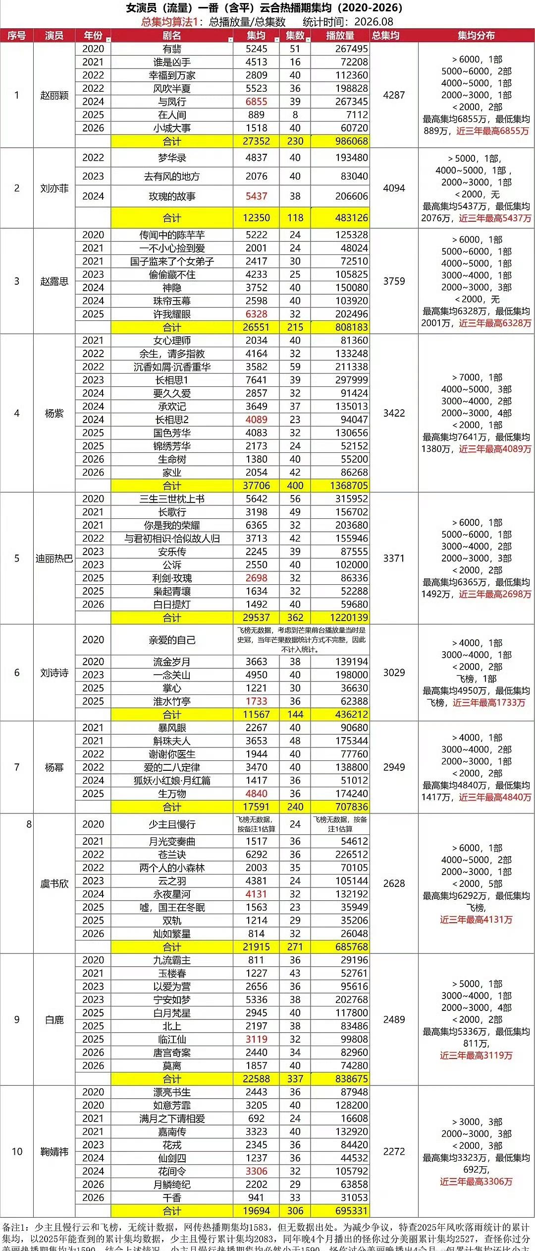 赵露思不仅流量大，爆剧也超级多，85～05后女演员一番实绩盘点，露思直接进入了前