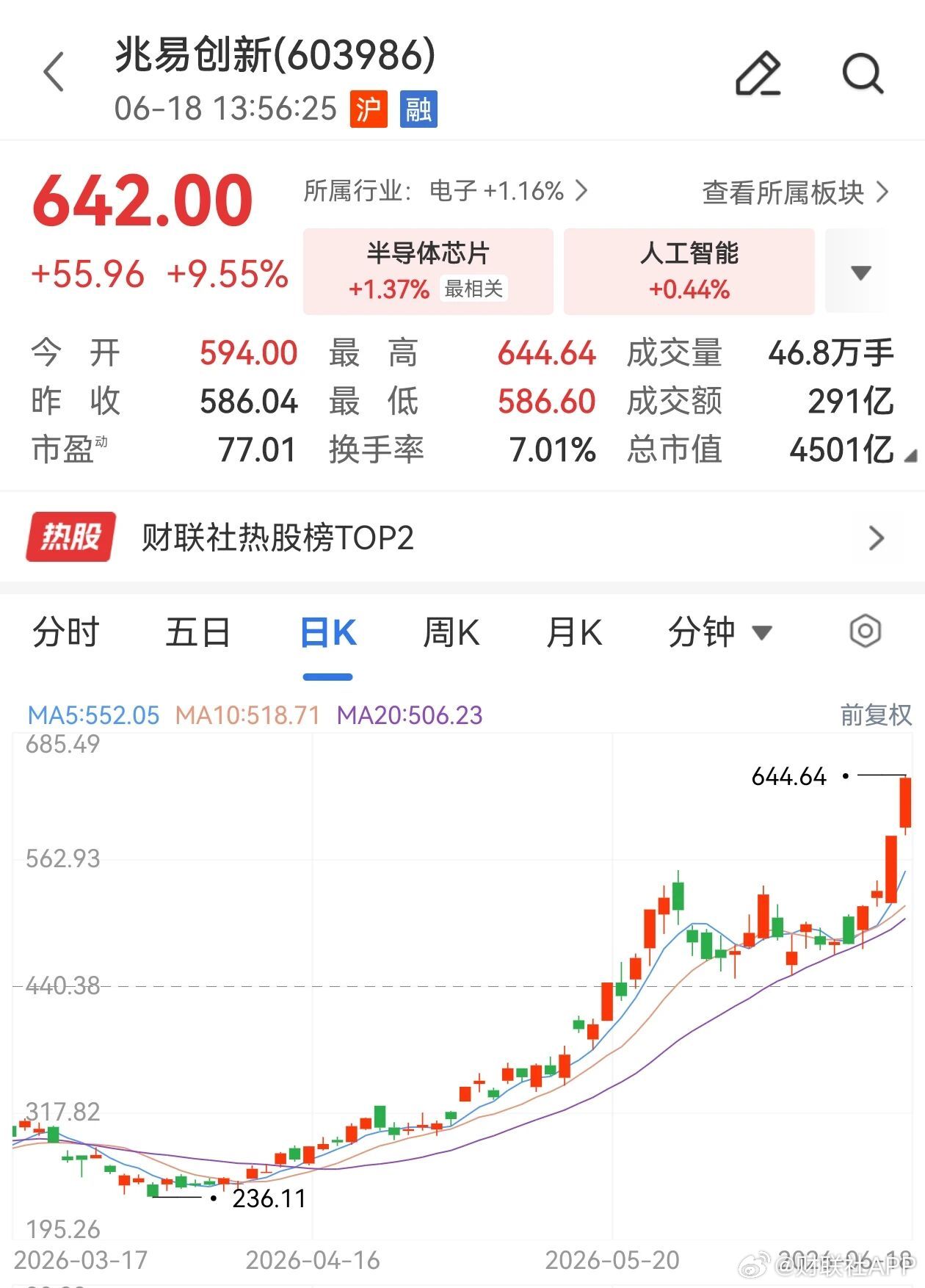 兆易创新又涨停了财联社6月18日电，今日午后A股兆易创新持续拉升盘中触及涨停，股