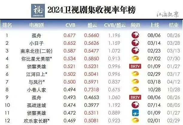 2024年CVB收视前十的卫视剧：东方孤舟、东方小日子、东方南来北往2轮重播、湖