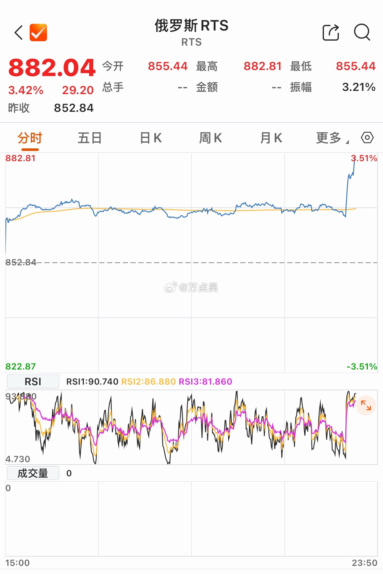 国际原油又要起飞呢？！俄罗斯股市拉冒烟了…[吃瓜] ​​​