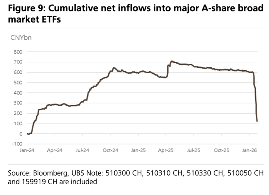 受“国家队”的出售行为驱动，A股主要宽基ETF在2026年初累计净流出额已达到5