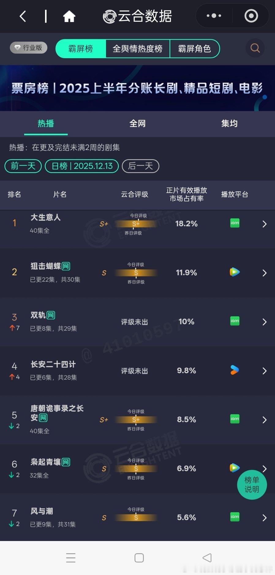 24第二天就被双轨超了，那么大营销，站内待遇拉满，不争气的玩意 