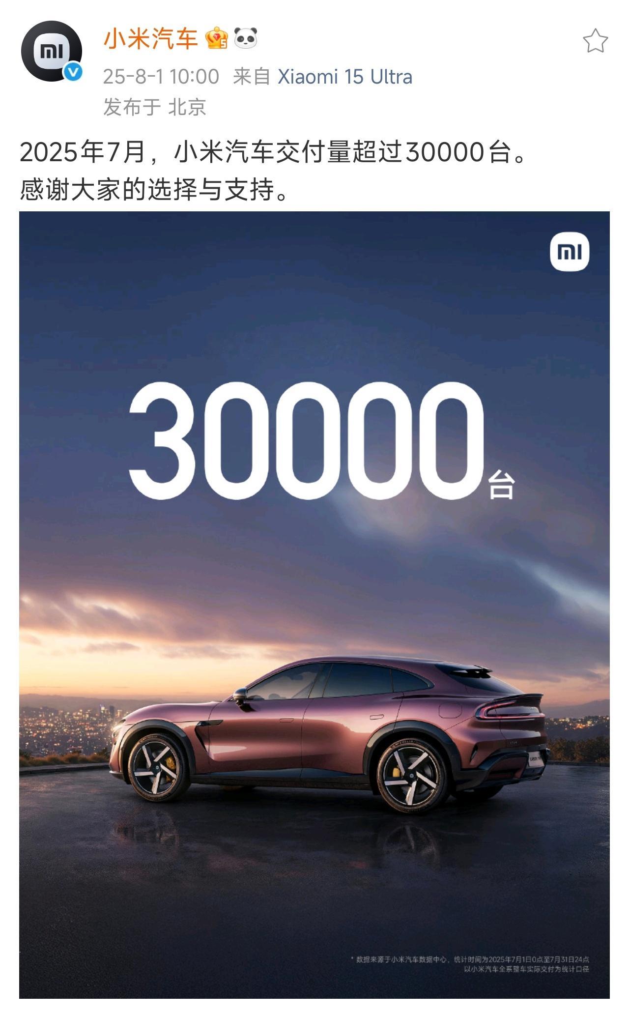 公布上月交付数据的主流新势力厂商。小米汽车交付超 30000 台；小鹏汽车交付 
