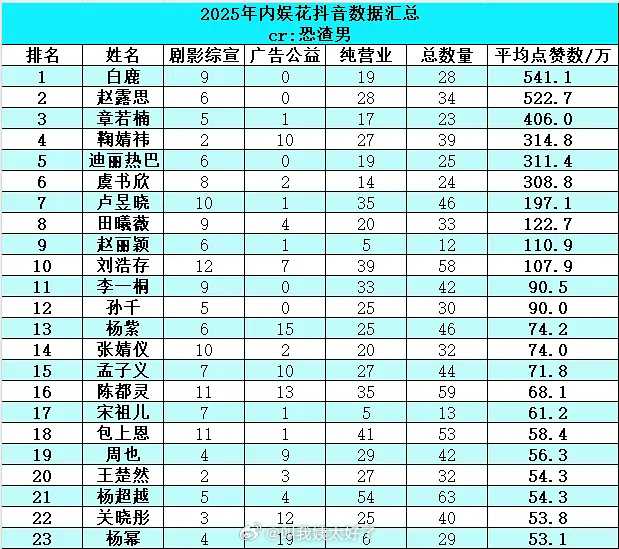 2025年内娱花🫘数据汇总🈶，大家认同吗？ 
