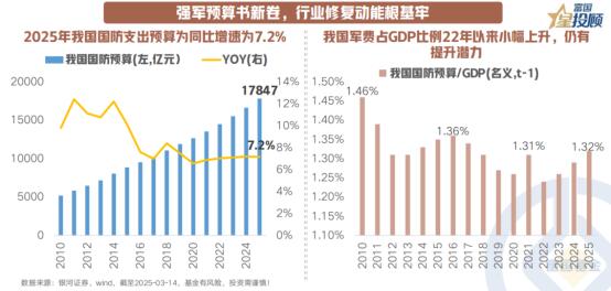 【星动1h】我国军费为何还有较大提升潜力？
 
2025年我国国防支出预算为17