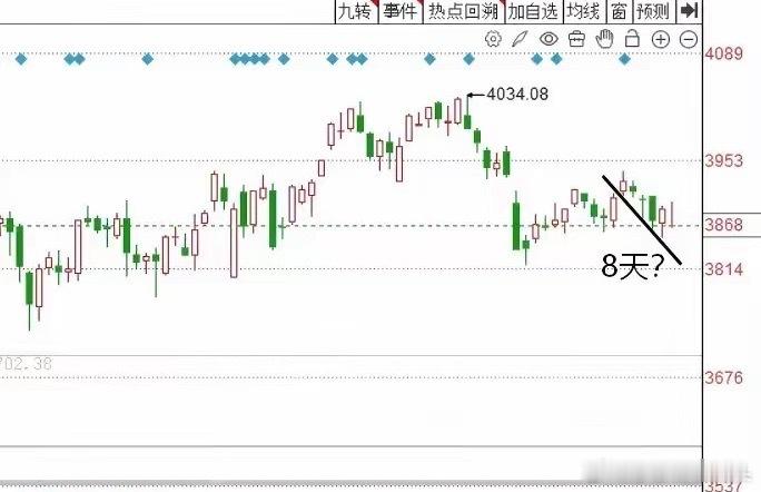 今天A股午后快速回落！明天A股怎么走？到底是涨是跌？莎莎做了一个大胆的预判，兄弟