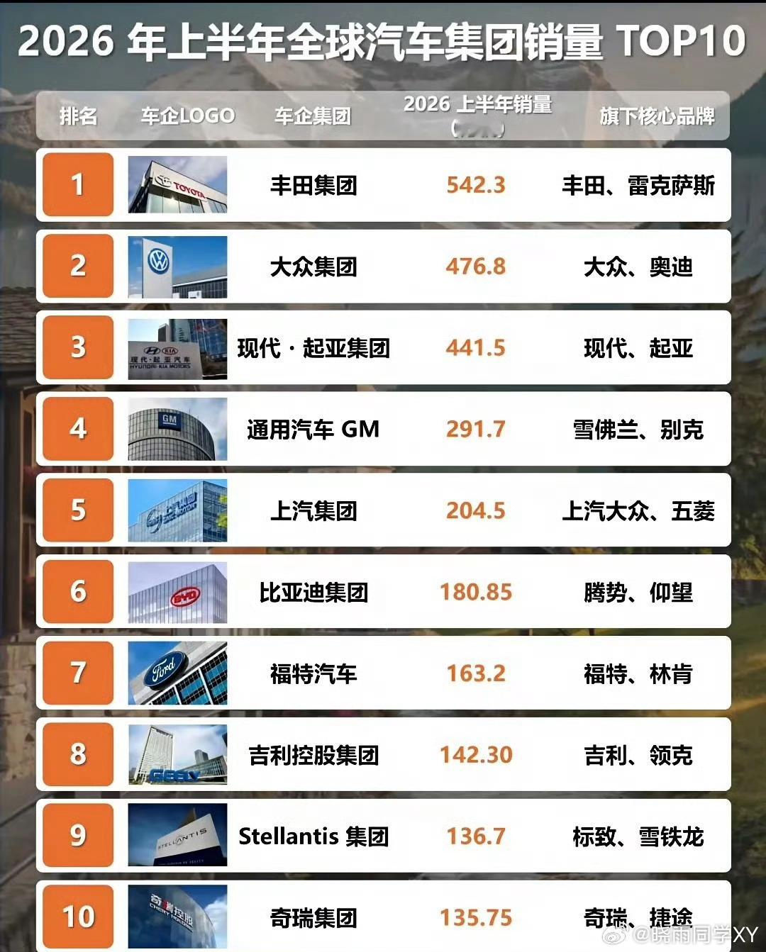全球销量前10车企中国占3家看到这个榜单真的狠狠骄傲了！全球销量前十的车企里，咱