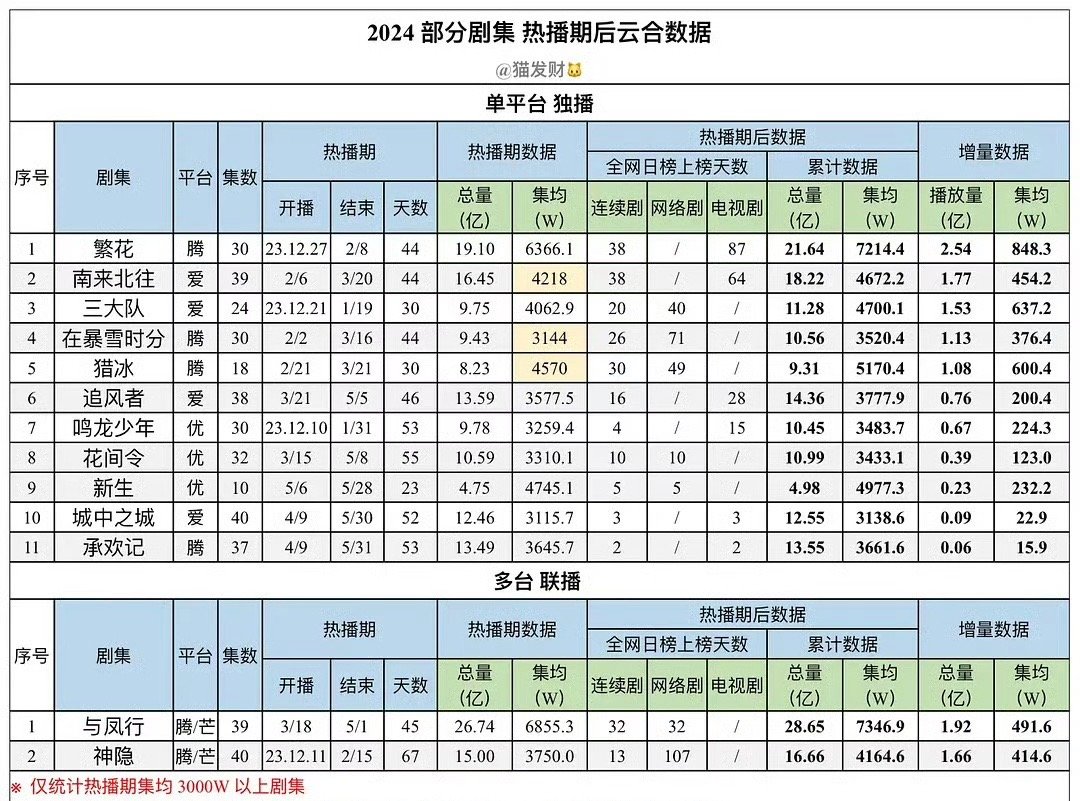 赵丽颖监制+主演的古装神话轻喜大爆剧《与凤行》累积集均已达7346w，播出到现在