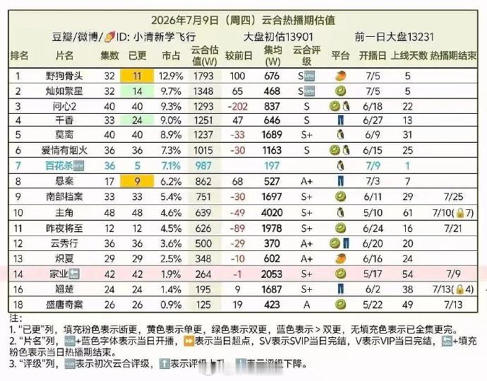 孟子义何与《百花杀》首日云合987万，还是晚6点开播。开局7广，是腾讯S独播剧里