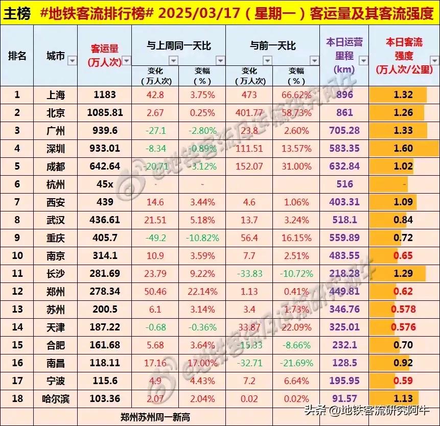 2025.3.17 周一 地铁客流排行榜