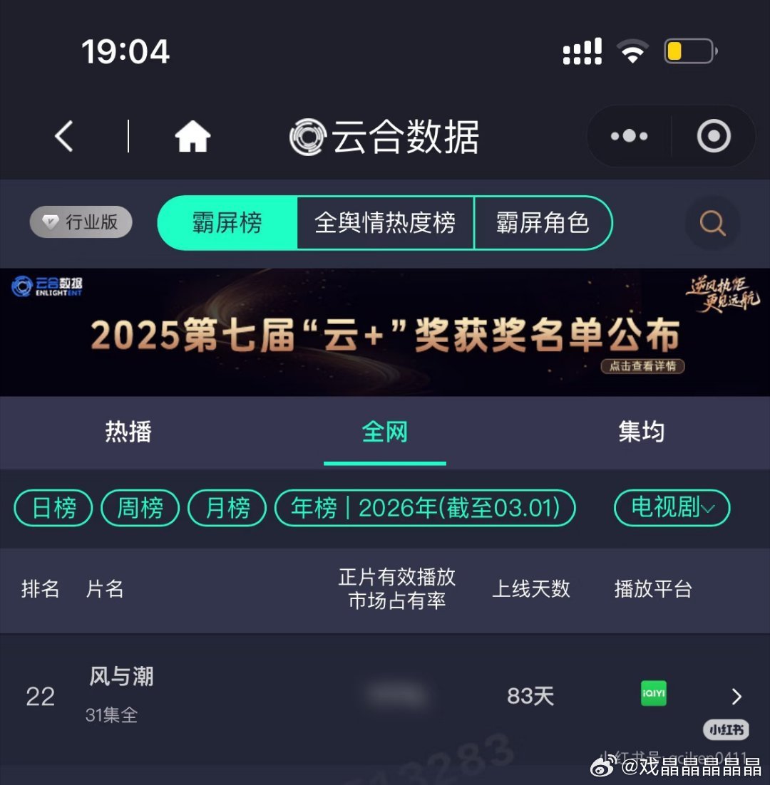 电视剧风与潮长尾好牛，收官两个多月了，还在云合榜上。任嘉伦风与潮