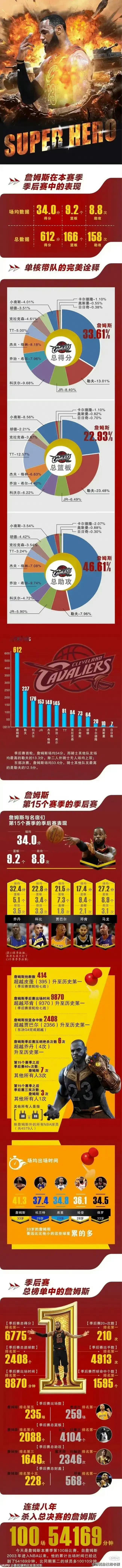 这就是为什么2018年叫詹姆斯灭霸的原因！并不是赢到了最后，而是孤立无援，仍旧带