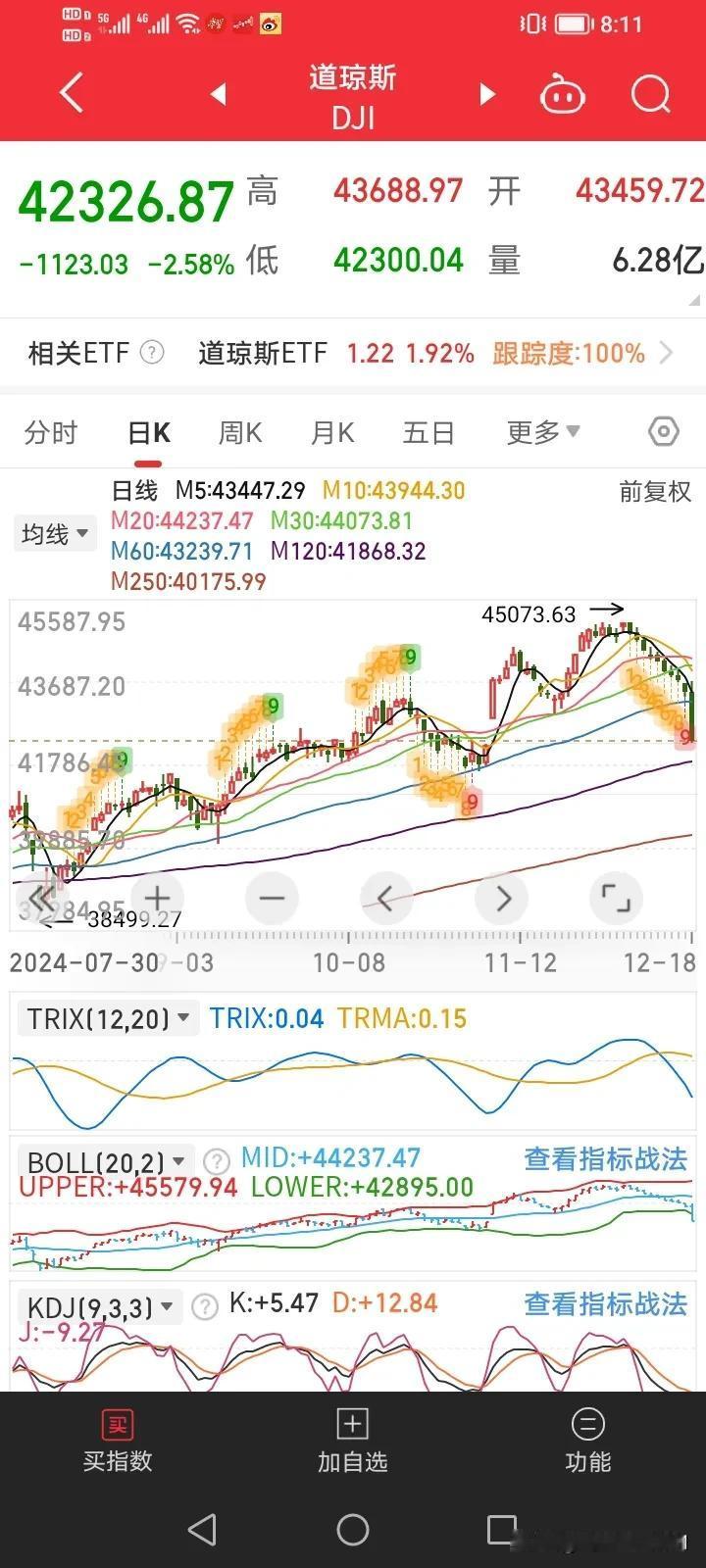 怎么看美股大幅跌？
无论站着看还是躺着看，它的下跌都是正常的，也是必然的！昨天早