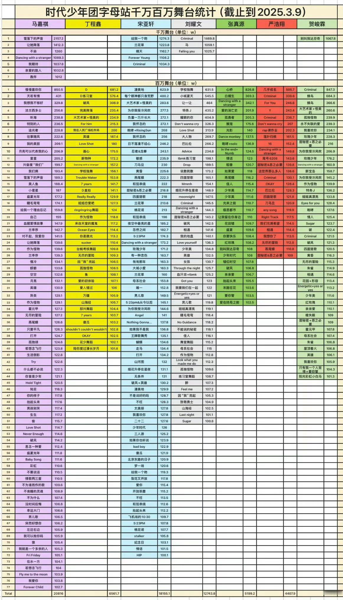 tg：时代少年团b站截止2025年3.9之前千万百万舞台统计！大家怎么看？？ ​