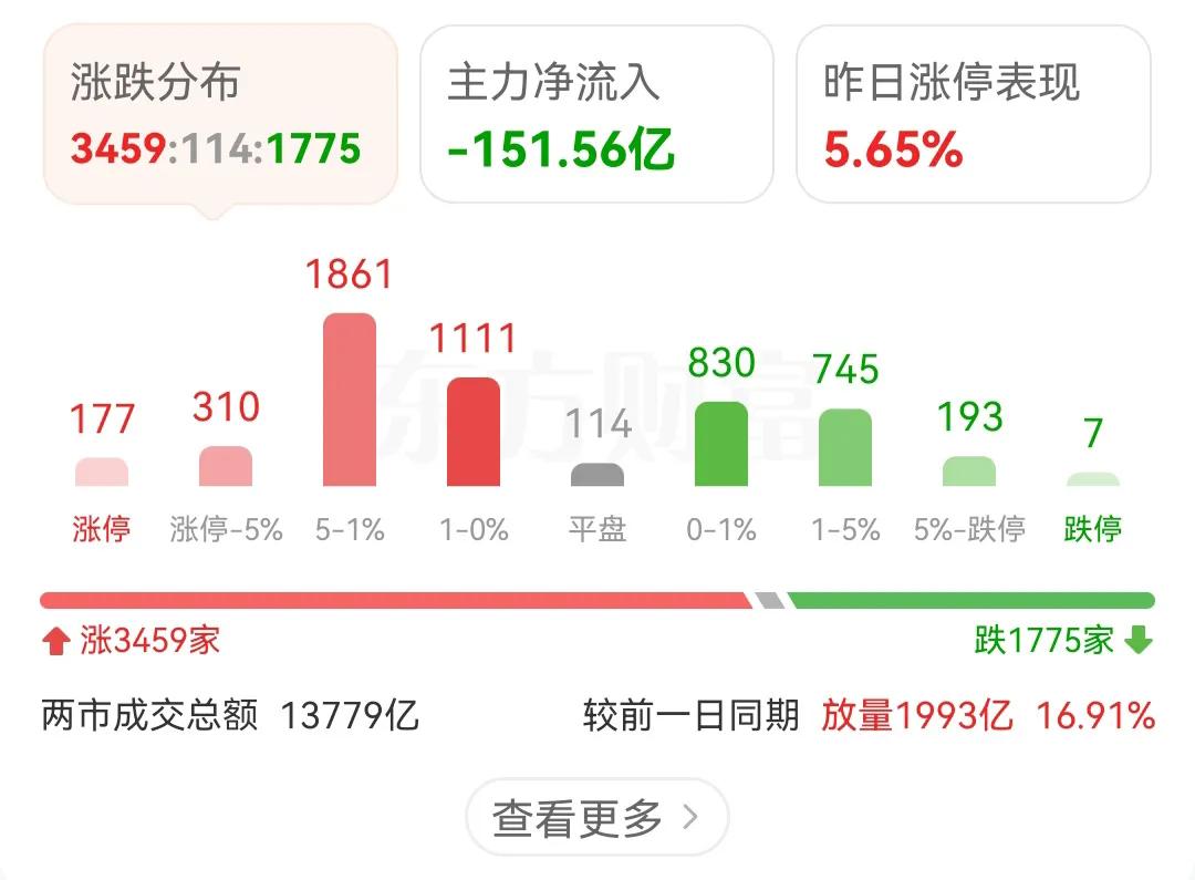 这几天的成交量也挺有意思的哈，像坐过山车一样，昨天缩量2000多亿，今天又增量1