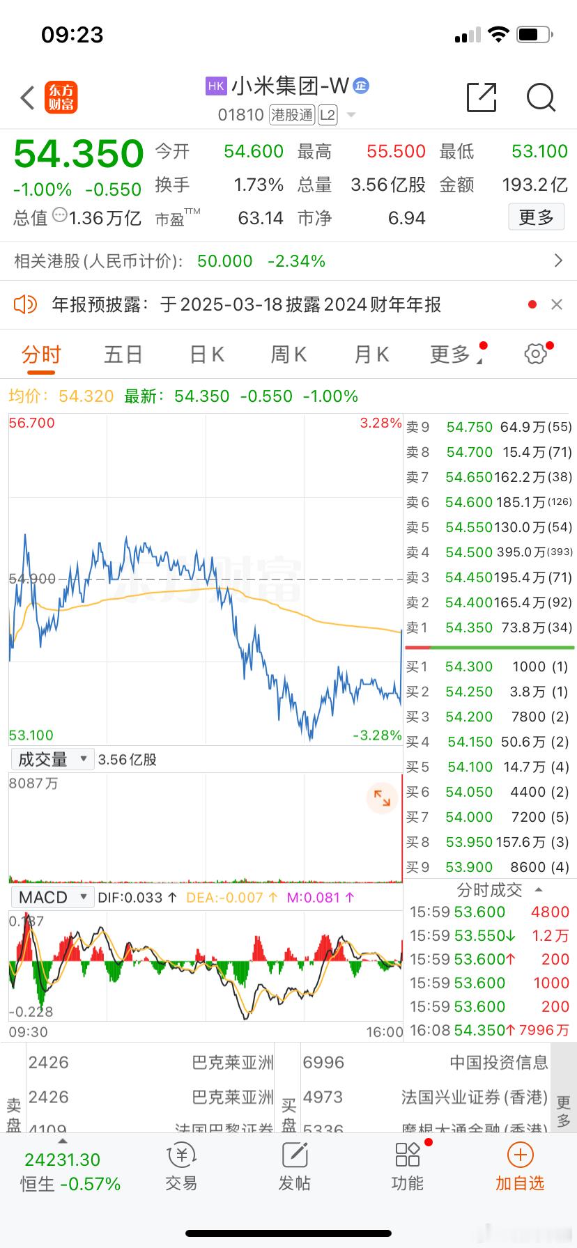 小米昨天最后竞价买入40亿，涨了接近1.5%，这咋回事？  ​​​